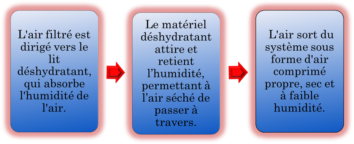 S&eacute;choirs desiccant