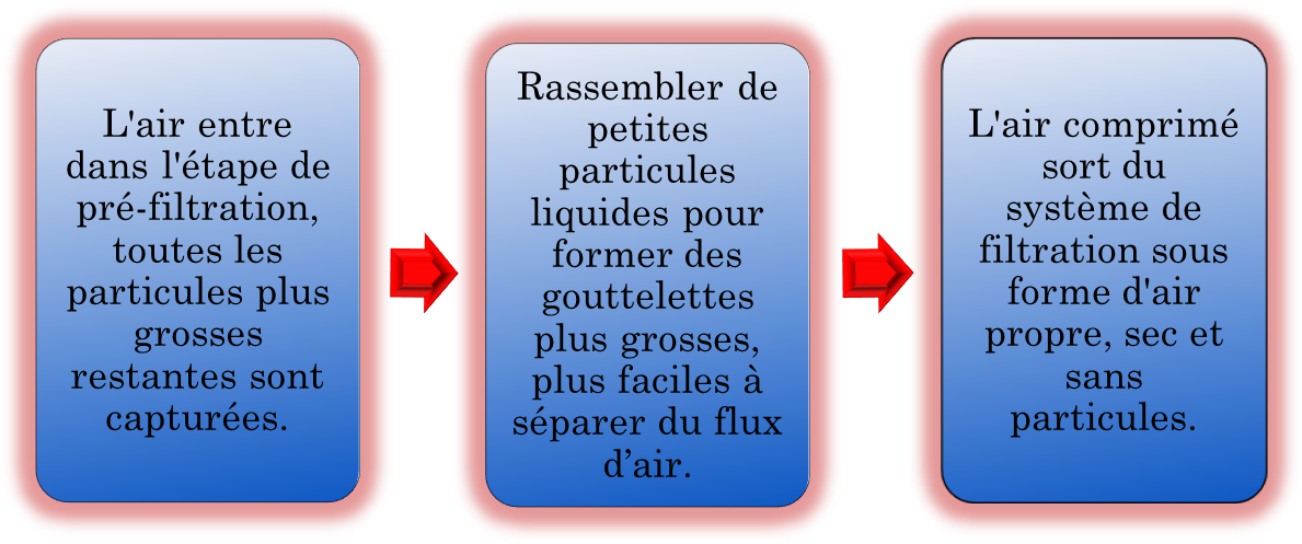 Filtres &agrave; air coalescents